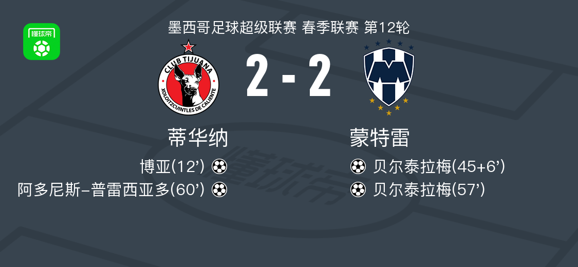 蒂华纳2-2蒙特雷，博亚首开记录，阿多尼斯-普雷西亚多救主