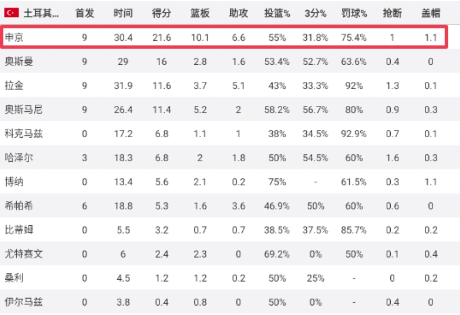新赛季起飞申京欧锦赛场均21.6分10.1板6.6助命中率55 新赛季起飞申京欧锦赛场均21.6分10.1板6.6助命中率55