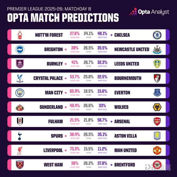 Opta超算预测本轮英超：双红会一边倒！曼联胜率仅11.2%