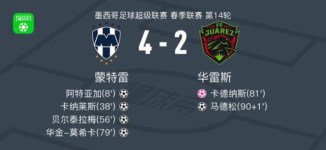 蒙特雷4-2华雷斯,华金-莫希卡破门,贝尔泰拉梅传射