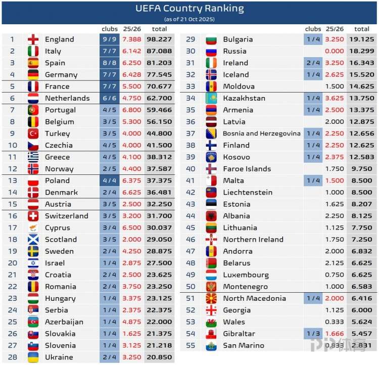 本赛季欧战最新积分:五大联赛英超7.388分最多