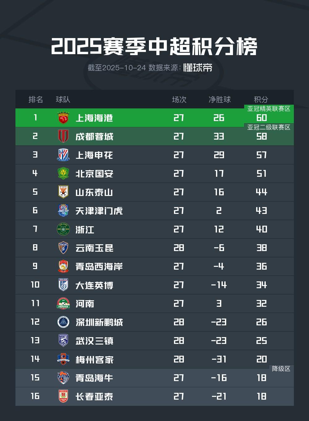 关键两连胜!深圳新鹏城多赛一场领先降级区8分,保级基本成功