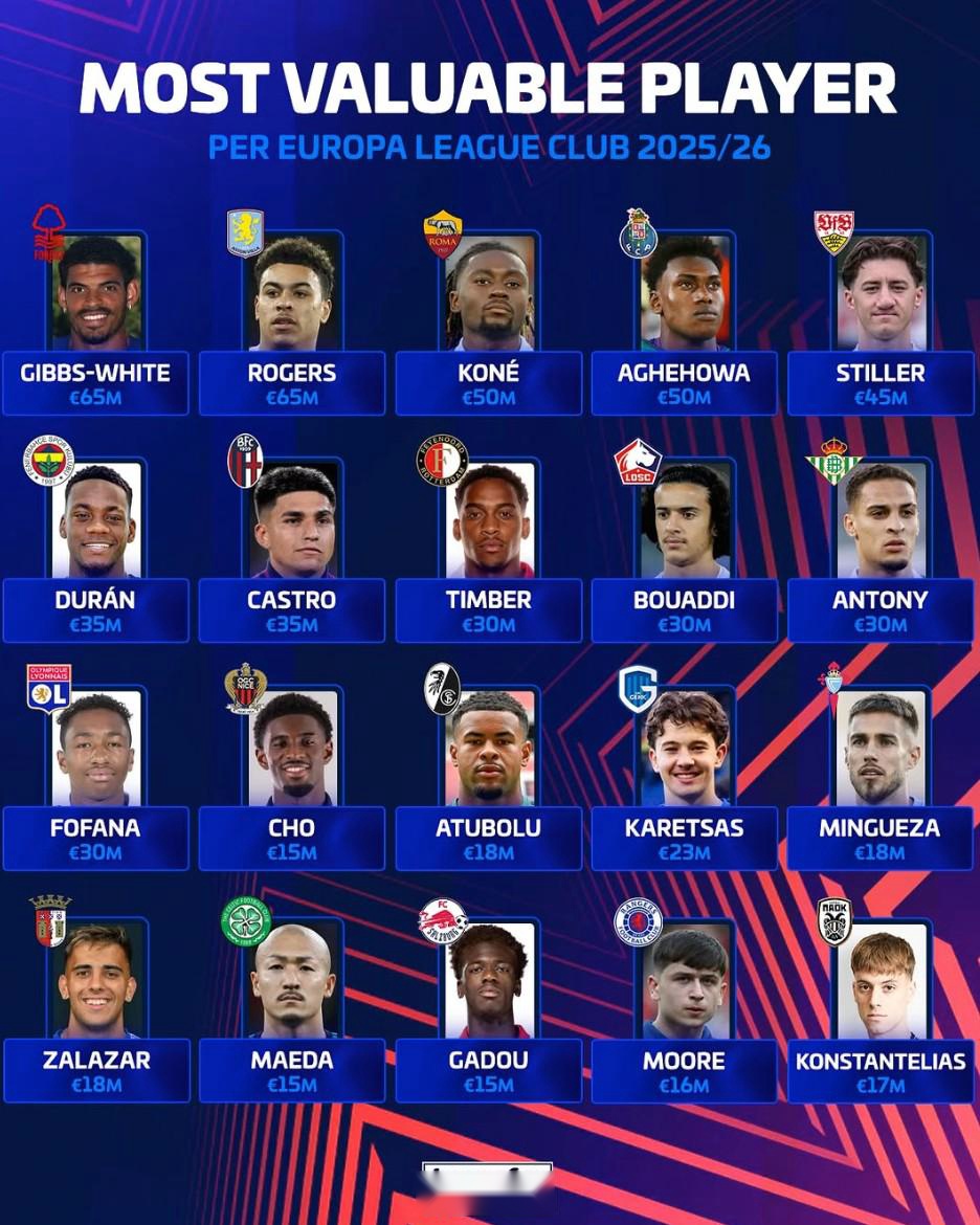 欧联杯各队身价最高球员:怀特、罗杰斯6500万第1,安东尼上榜