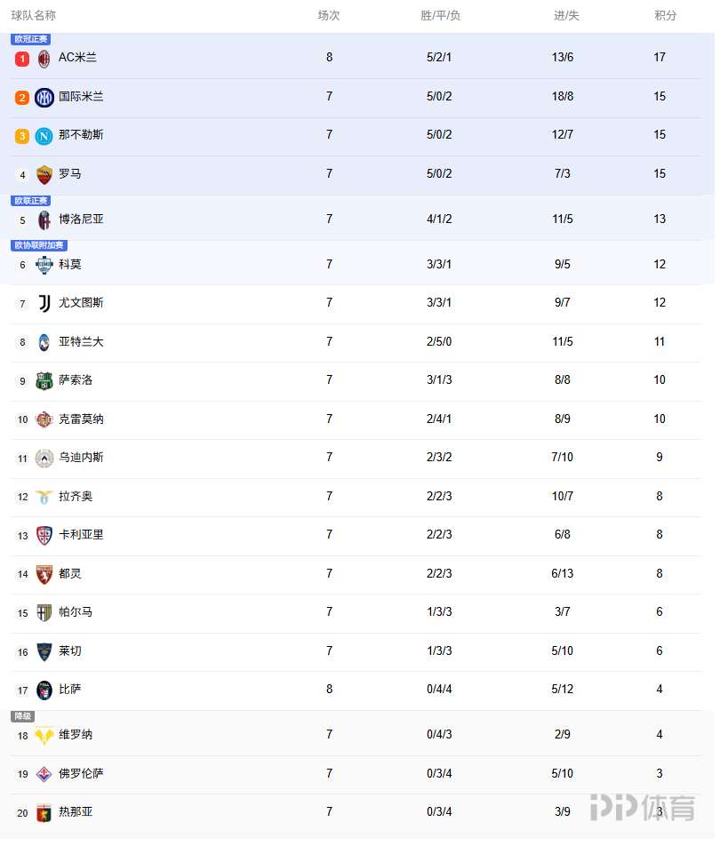 意甲积分榜:米兰先赛只领先2分,国米将客战那不勒斯